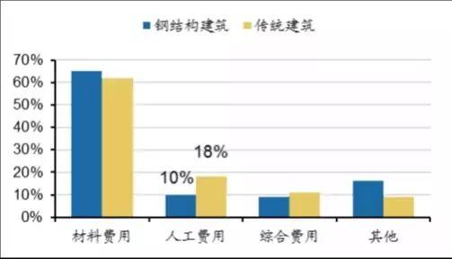 雄安新區(qū)推崇裝配式建筑 未來哪個(gè)領(lǐng)域最受益？