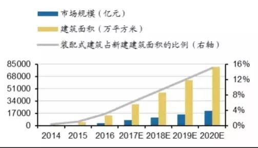 雄安新區(qū)推崇裝配式建筑 未來哪個(gè)領(lǐng)域最受益？